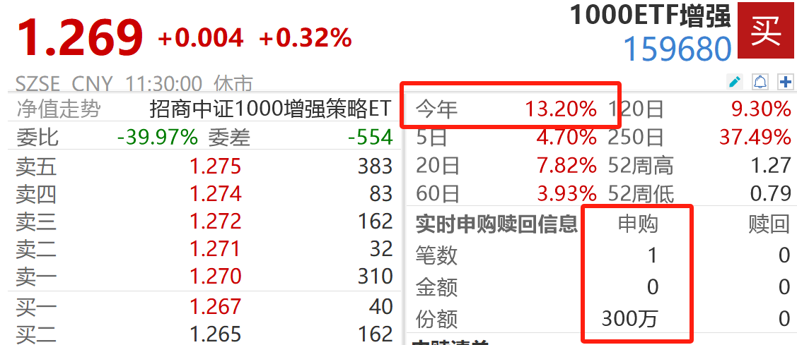 小盘股又成冲锋旗手！如何用指增ETF“放大”收益？