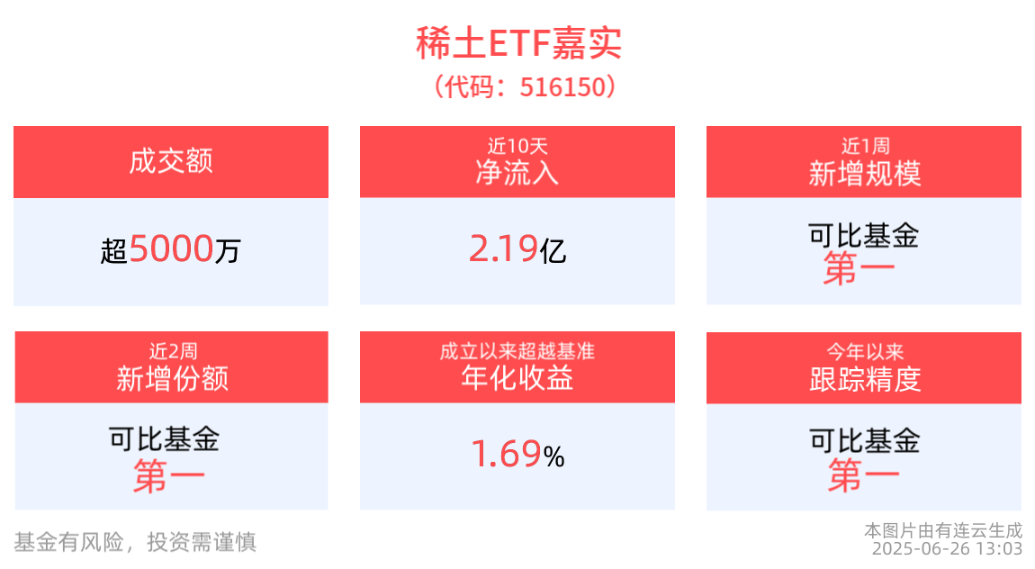 稀土价格逐步筑底，稀土ETF嘉实(516150)近10日“吸金”超2亿元，近1周新增规模同类第一！