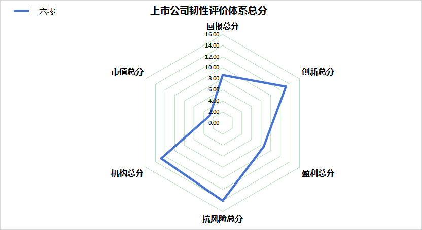 上市公司健康预警 | 三六零连续3年亏损38亿元，市值、盈利维度得分较低