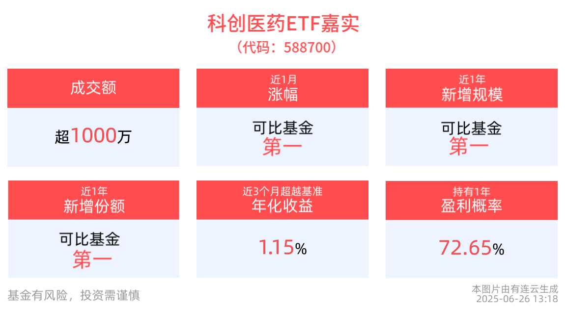 创新药出海迎新进展！科创医药ETF嘉实(588700)近1年新增规模同类第一
