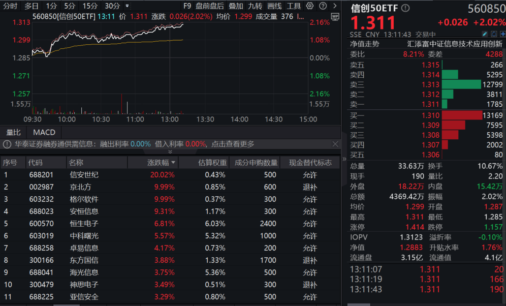 跨境支付通上线，信安世纪、京北方涨停！信创50ETF(560850)大涨超2%！机构：2025年信创产业或迎爆发式增长