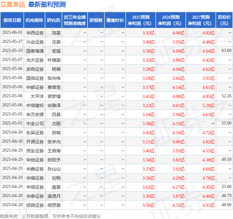 中邮证券：给予立高食品买入评级