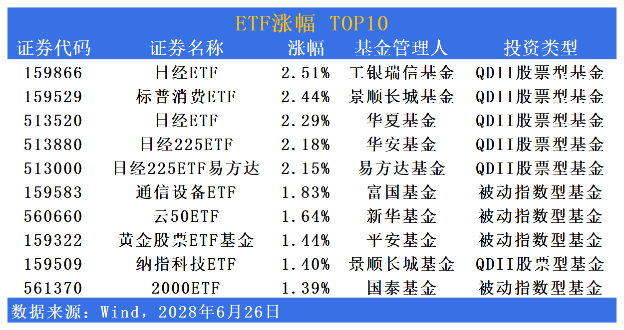ETF市场日报 | 日经相关ETF罕见领涨，通信板块涨幅居前！港股创新药再度回调