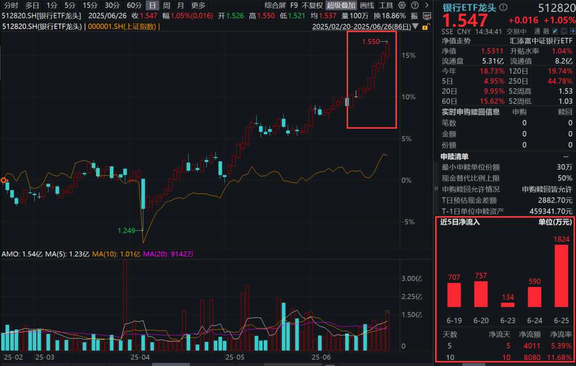 银行股继续强势！工农中建交等国有行创新高，银行ETF龙头(512820)涨超1%，盘中价创新高，银行板块为何持续爆发？