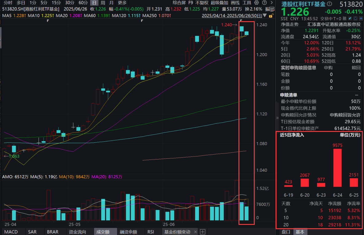港股大行再创新高！港股红利ETF基金(513820)溢价走阔，指数最新股息率超8%！南向资金抢筹，估值洼地受青睐