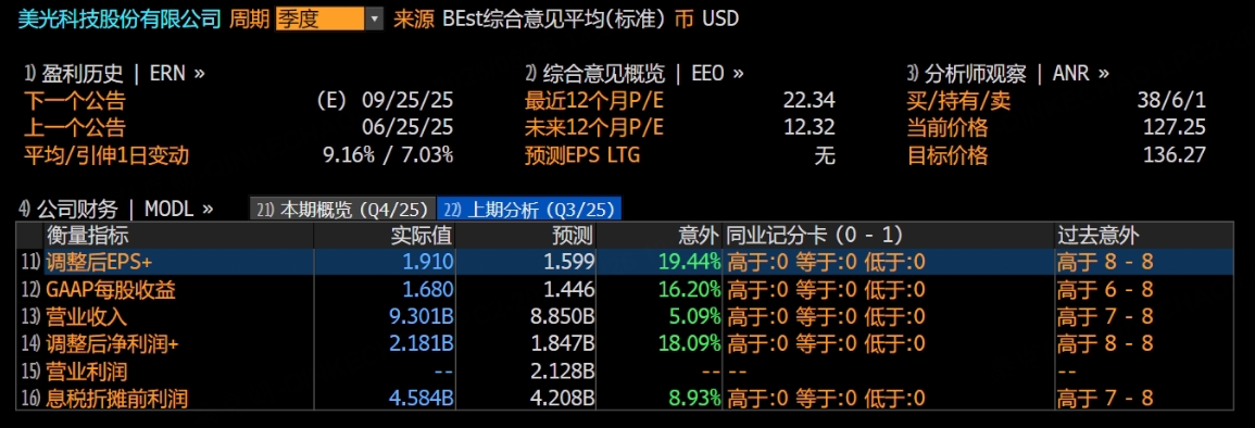 业绩生猛，美光能否挑战历史新高？