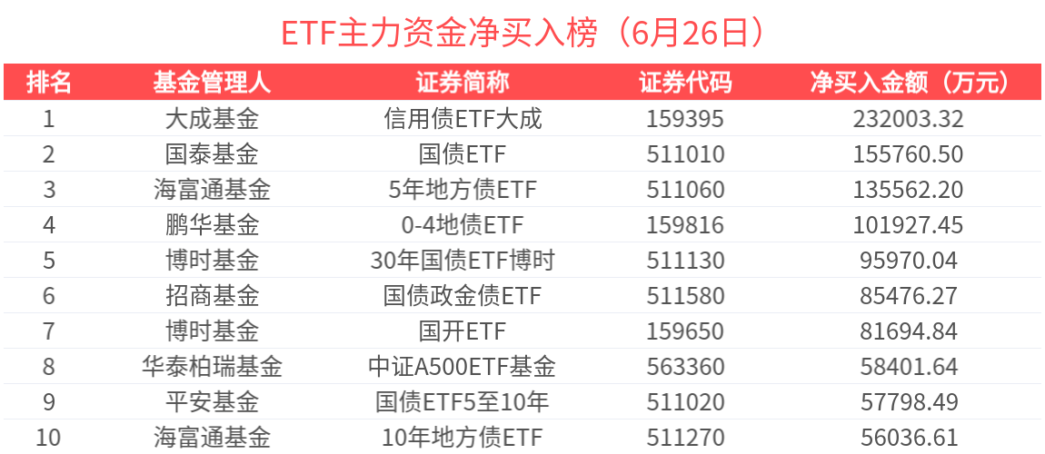 ETF主力榜 | 中证A500ETF基金(563360)获主力资金加速买入，债券板块受关注-20250626