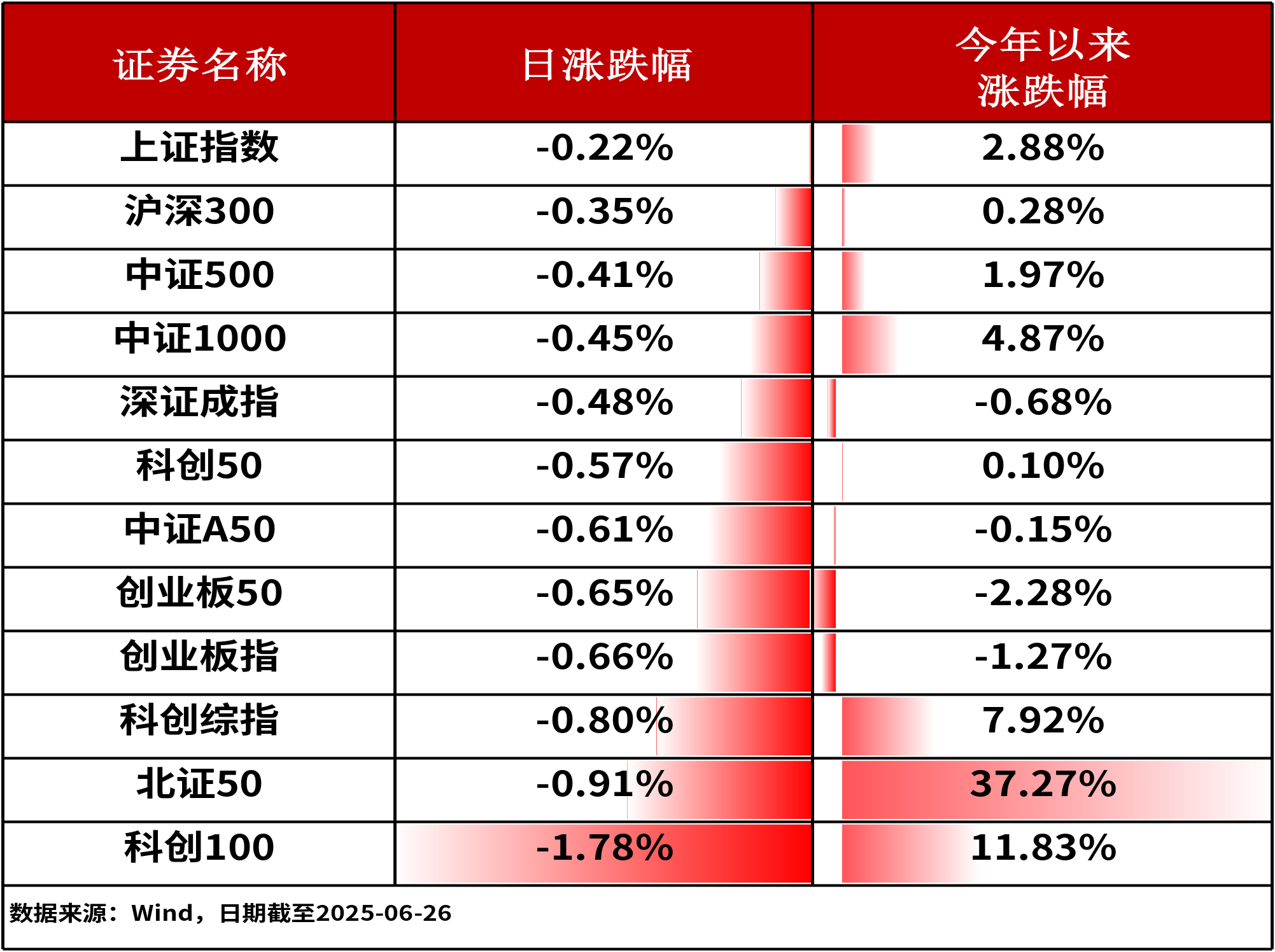 ETF复盘0626-A股三大指数收跌，中证银行ETF（512730）冲击五连涨