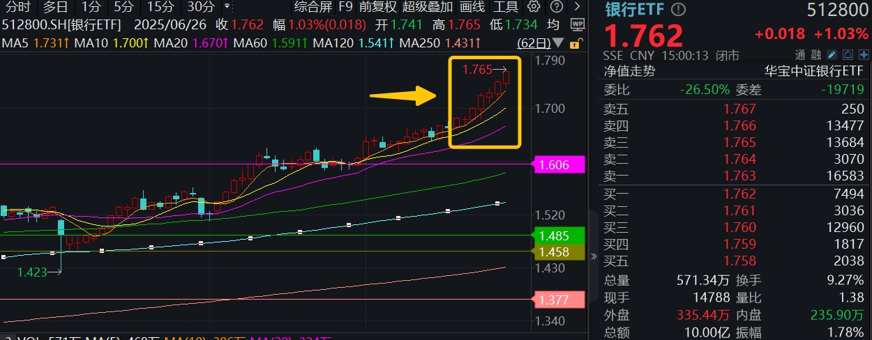 没有最高，只有更高！银行夺回C位，512800强势7连阳，五大行等10余股齐创历史