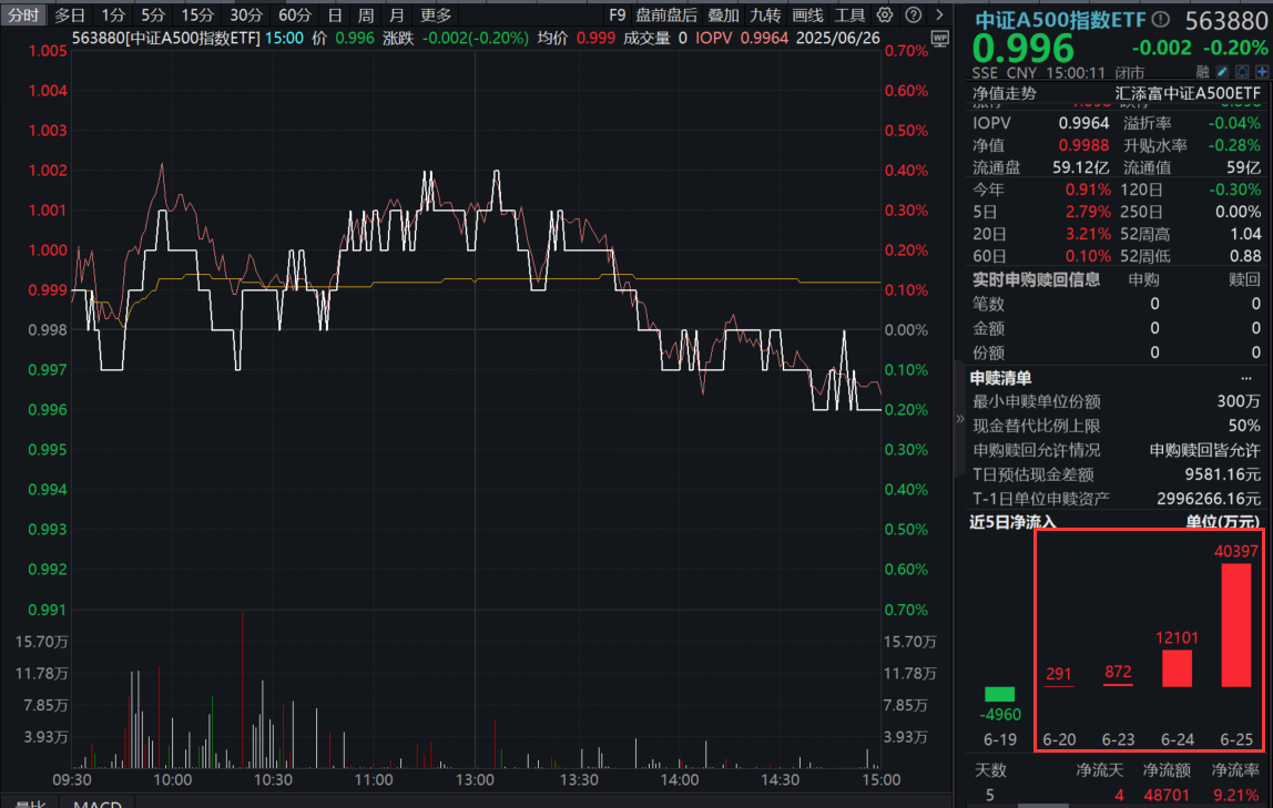 全球流动性新变化，A股下半年行情能否延续？中证A500指数ETF(563880)三连阳后回调，最新单日净流入额超4亿元！