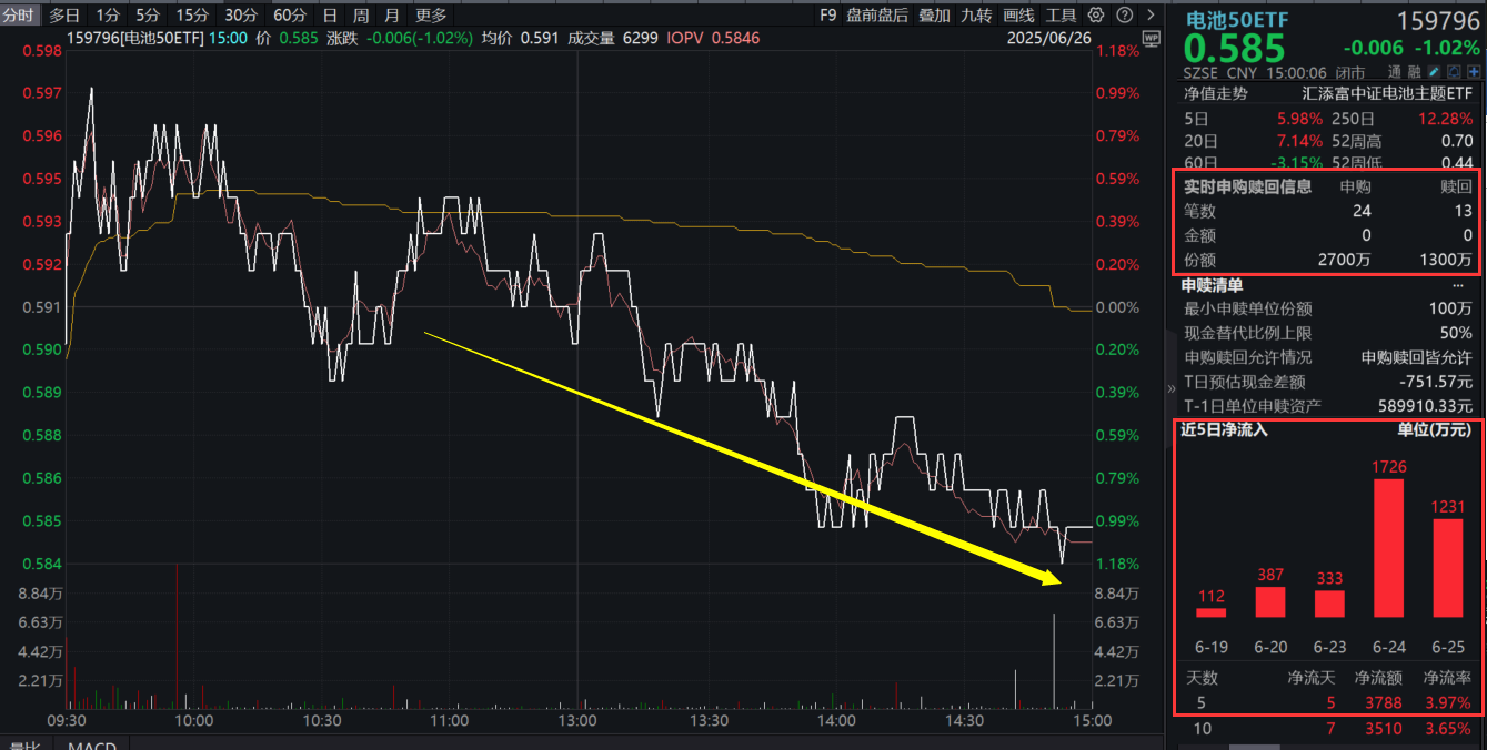 星源材质涨超10%，已全面布局固态电池！同类规模领先、费率最低档的电池50ETF(159796)回调，资金逢跌汹涌布局1400万份！