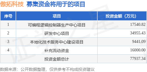 IPO动态：傲拓科技拟在上交所科创板上市募资7.79亿元