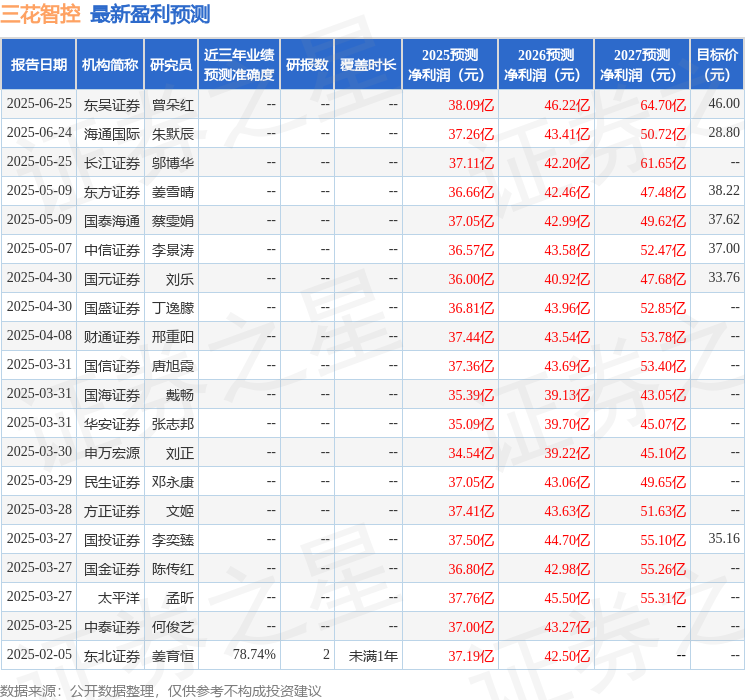 建银国际证券：给予三花智控增持评级，目标价28.0元