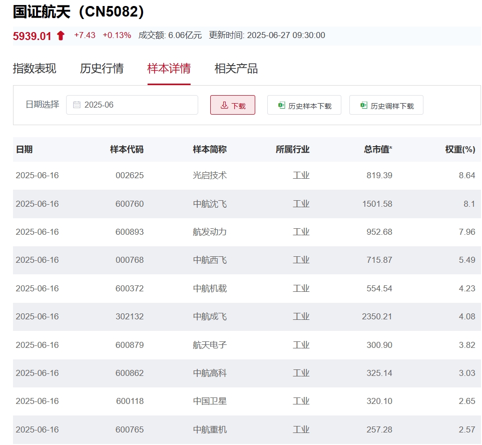 上合组织国防部长会议在青岛举行，各国领导人领略中国军工风采，军工纯度最高的航空航天ETF天弘(159241)投资机遇备受关注