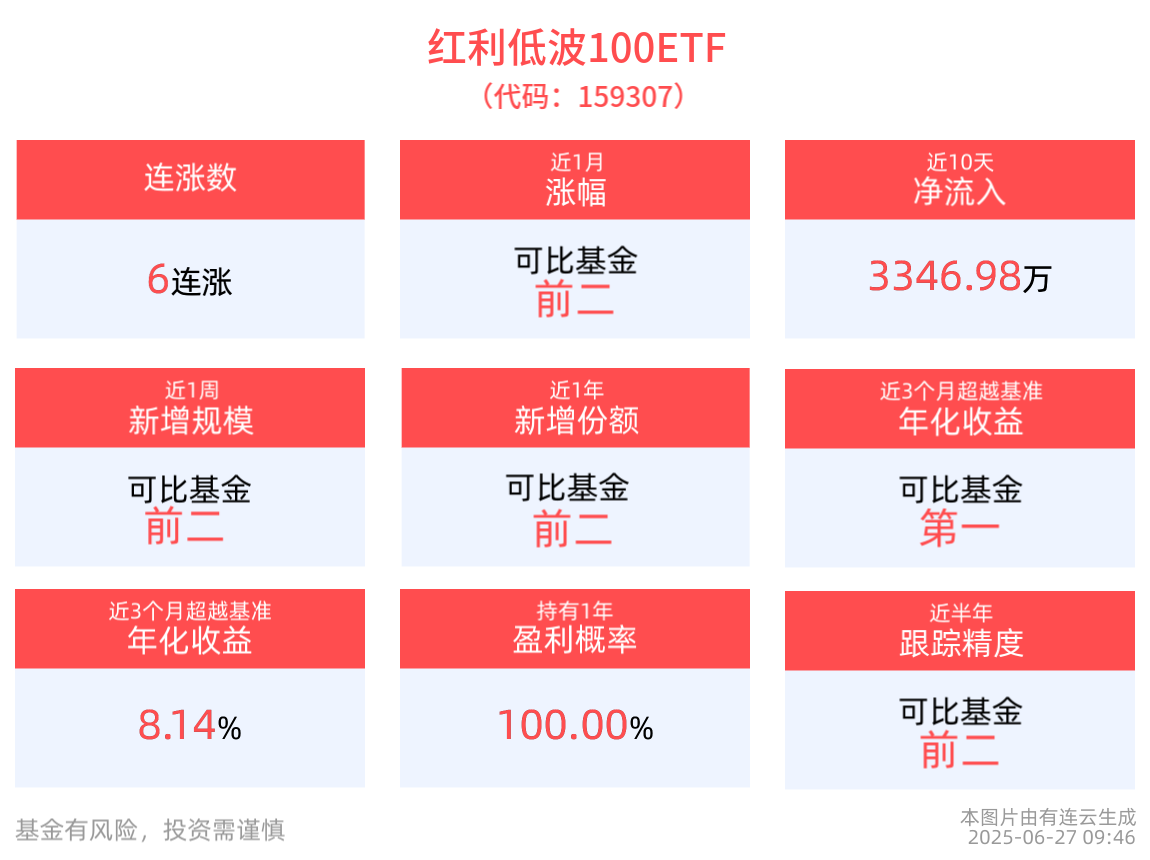 红利低波100ETF(159307)冲击6连涨，兰州银行领涨，机构建议用牛市思维看待和参与本轮银行股重大级别行情
