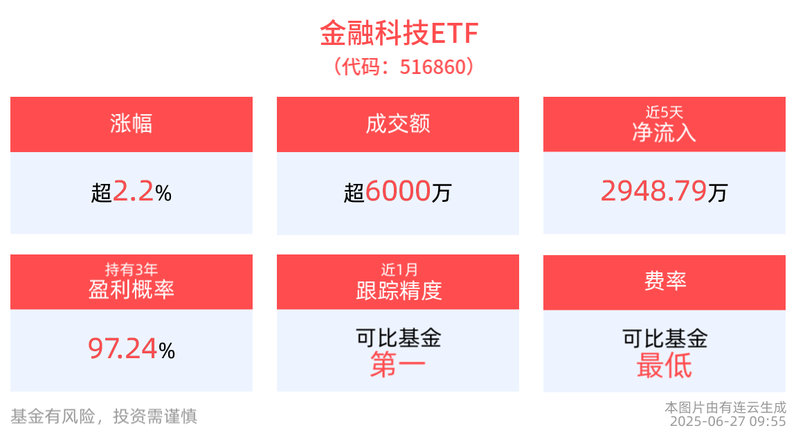 稳定币产业方兴未艾，金融科技ETF(516860)强势上涨2.25%。，恒宝股份涨停
