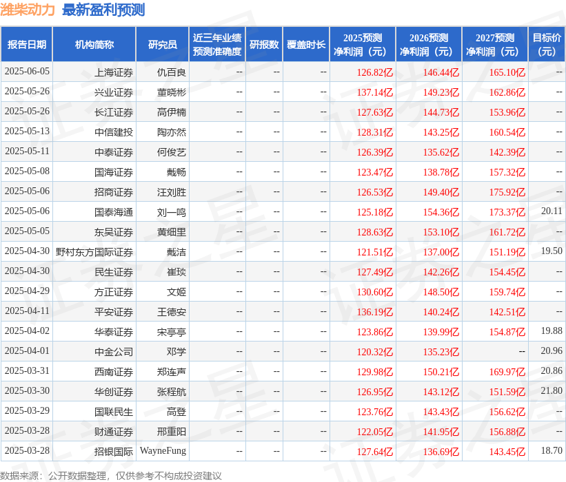 潍柴动力：中金公司、中信资管等多家机构于6月26日调研我司