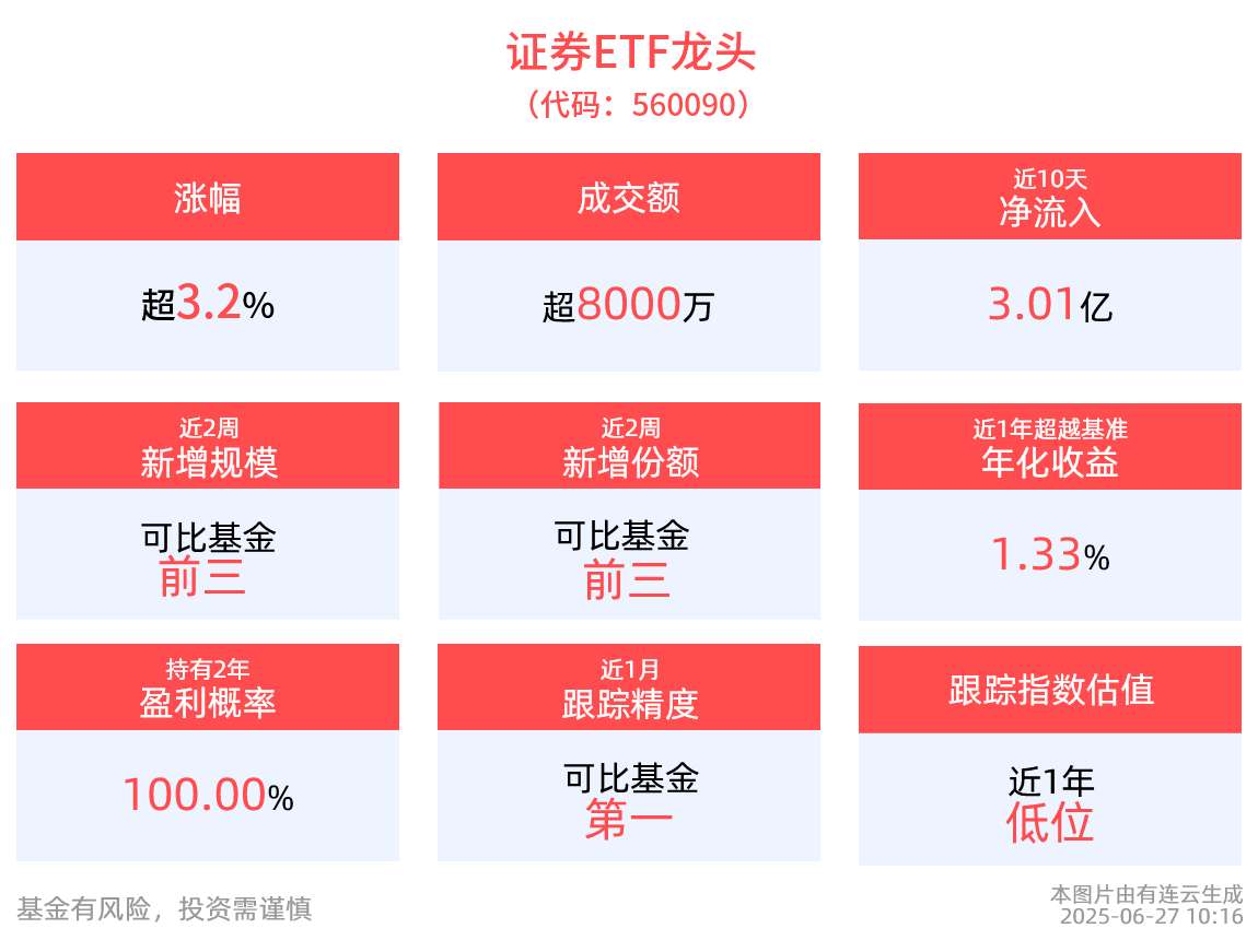 A股全线大涨，券商板块再度拉升，天风证券涨停，证券ETF龙头(560090)飙升涨超3%，近10日“吸金”超3亿元