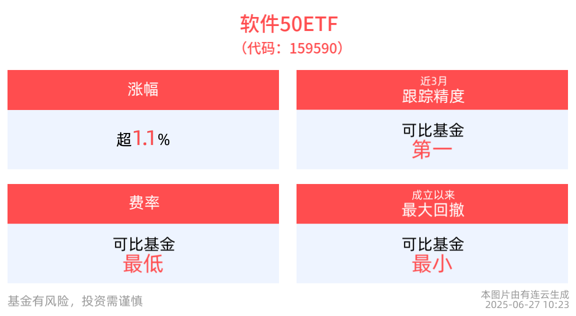 软件板块盘中走强，金证股份领涨近8%，软件50ETF(159590)拉升涨近2%，机构看好AI产业链及应用落地