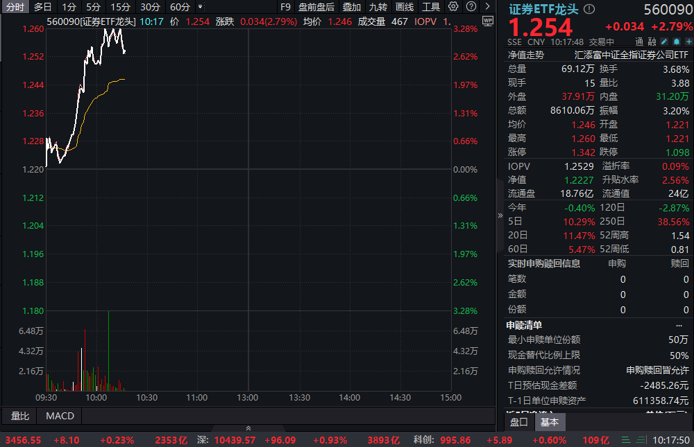 “旗手”冲锋！证券ETF龙头(560090)放量上攻，一度涨超3%，香港虚拟资产券商业务反响持续热烈，券商第二增长曲线来了？