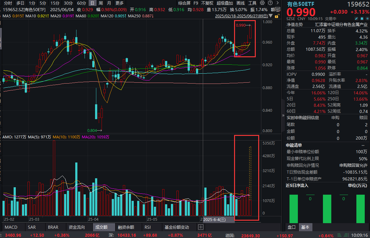 铜价连续冲高！北方铜业涨停，高“含铜量”有色50ETF(159652)放量涨超3%，铜价后市怎么看？火速解读！