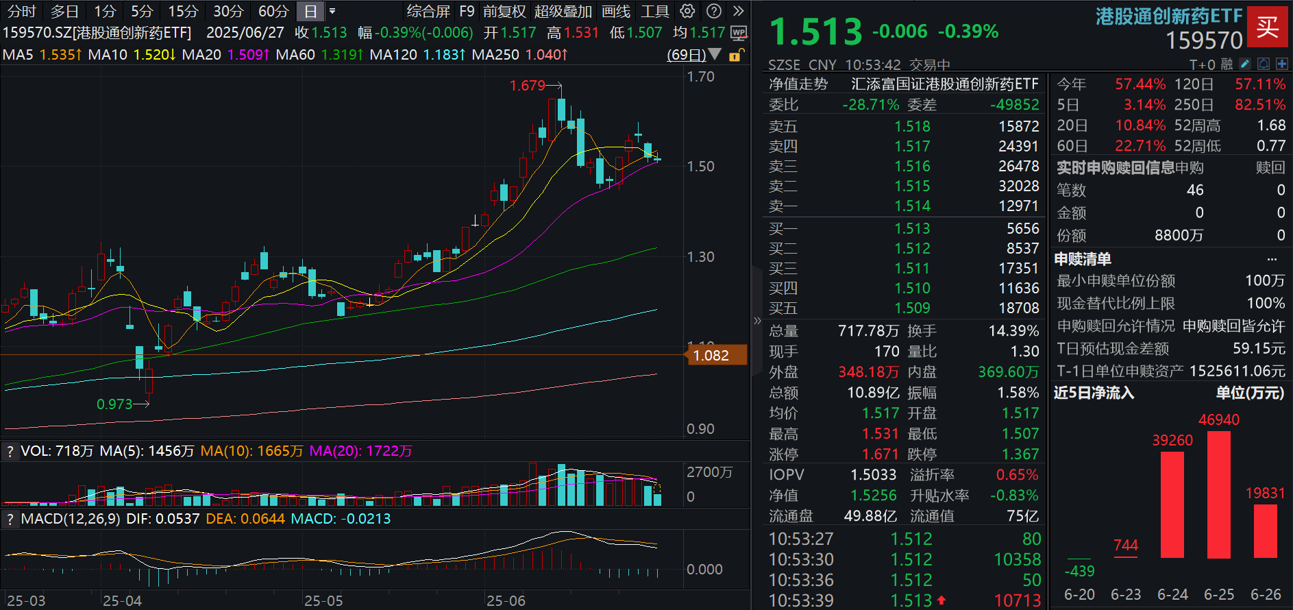 重磅！2025医保目录调整，首次纳入商保创新药目录！资金逢跌汹涌布局，港股通创新药ETF(159570)连续调整，回调布局更具性价比？