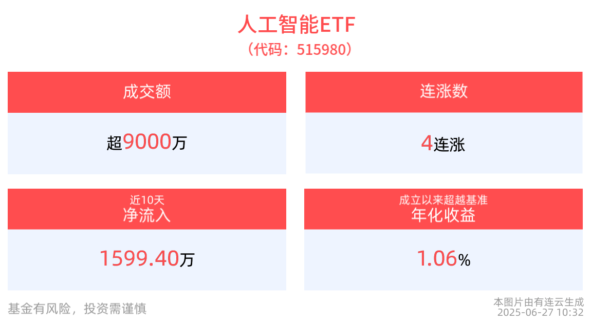 人工智能ETF(515980)冲击4连涨，成分股和而泰10cm涨停，光环新网、芯原股份跟涨