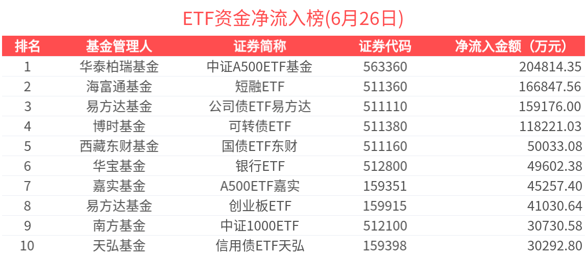 ETF资金榜 | 信用债ETF大成(159395)资金加速流入，中证A500ETF基金(563360)吸金超20亿元-20250626