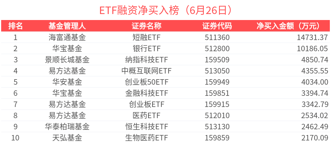 ETF融资榜 | 创业板200ETF易方达(159572)杠杆资金加速流入，香港证券近期受关注-20250626