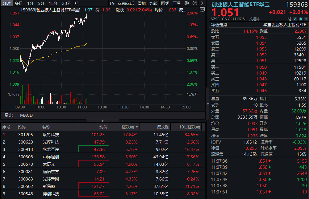 ETF盘中资讯｜CPO概念股异动！联特科技暴涨逾17%，创业板人工智能强势回升，159363涨超2%冲击五连阳