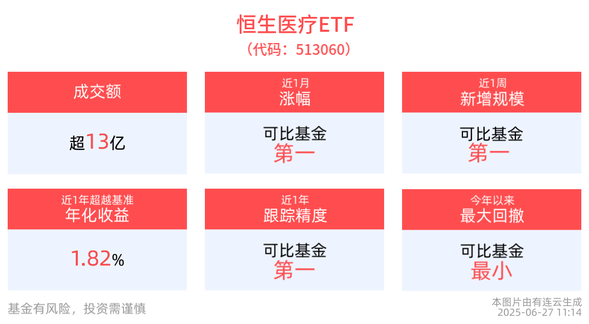 医疗需求刚性或将共同推动行业企稳回升，恒生医疗ETF(513060)交投活跃，成交额超13亿元