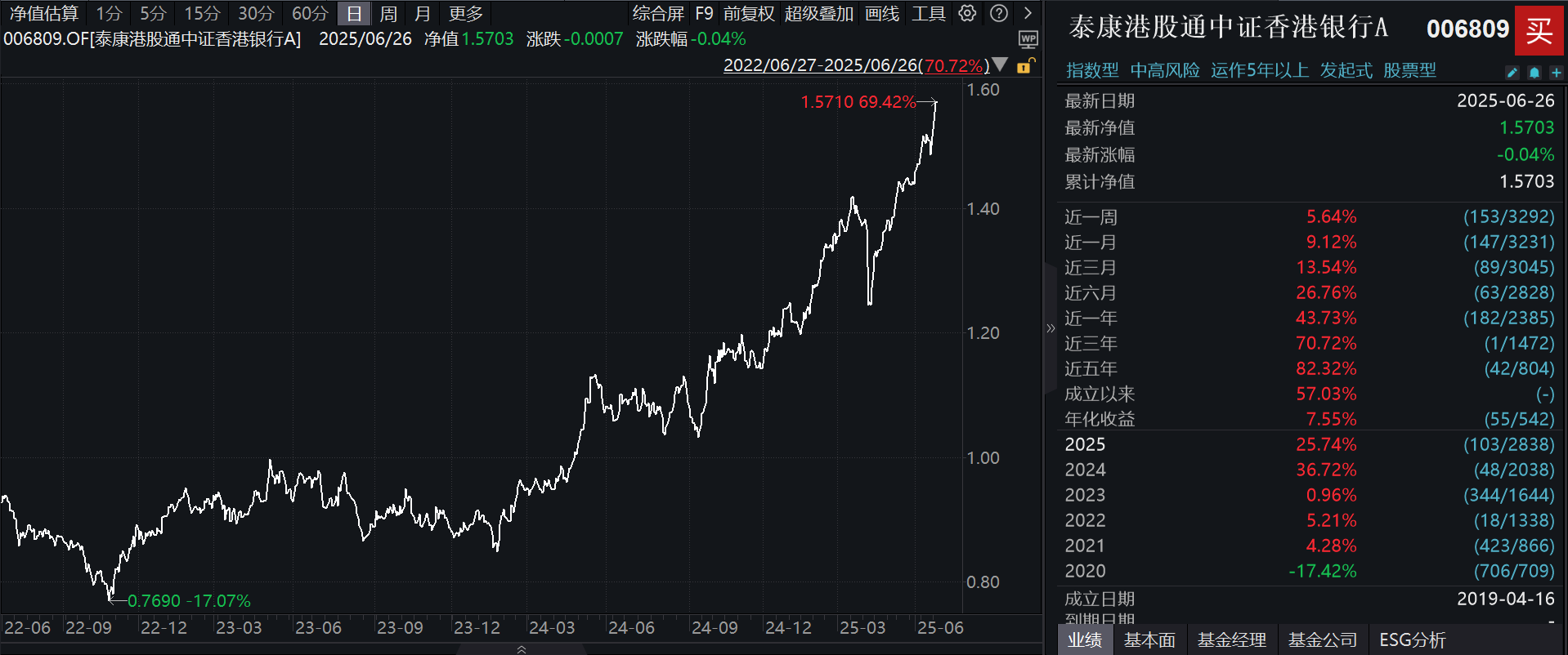 港股通银行具备“高股息、低估值与基本面稳健优势”的独特优势，分红更高，波动率更低的泰康香港银行指数A (006809)近三年累计涨幅超70%