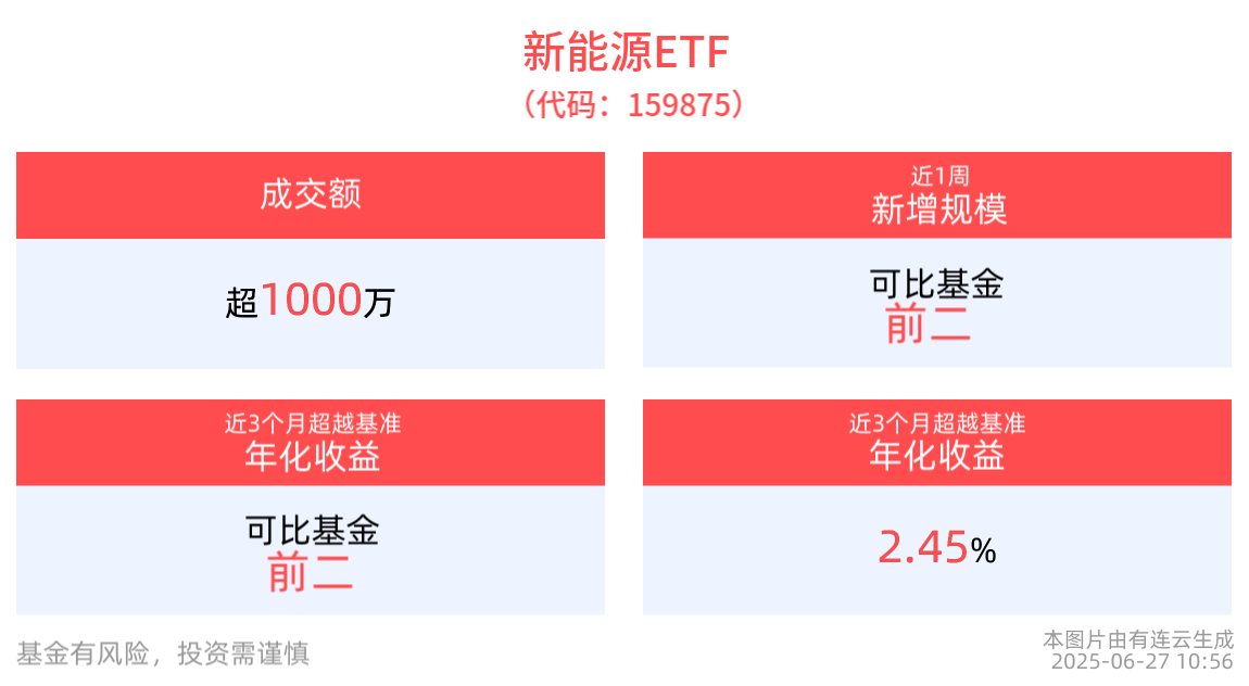 绿色低碳标准加速修订，新能源ETF(159875)红盘蓄势，星源材质领涨成分股
