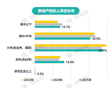 报告：76%房产经纪人对2025年房地产市场有信心，二手业务成收入主要来源，超五成已在使用AI