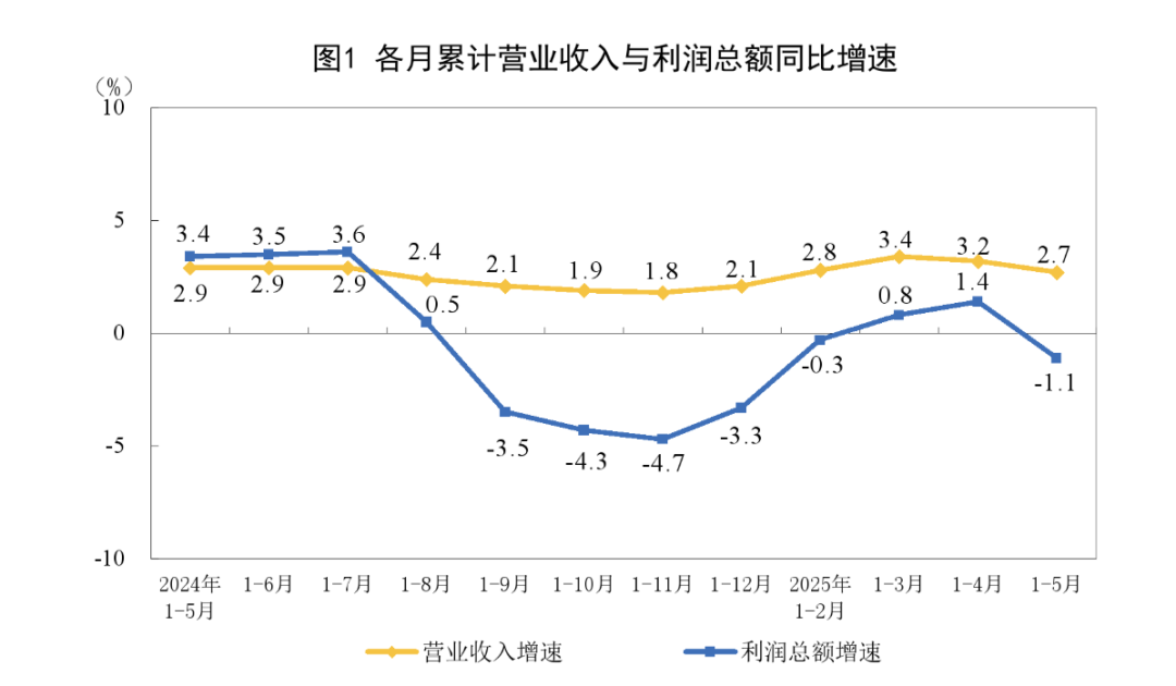 统计局最新发布！这一数据转降9.1%！究竟发生了啥？ 沪指、富时中国A50指数先后跳水，银行板块午后全线翻绿