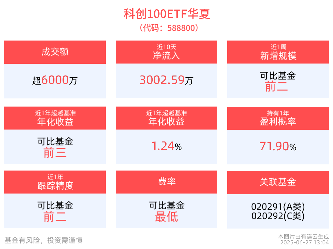 科创100ETF华夏(588800)红盘向上，机构预计未来一年将有更多政策落地