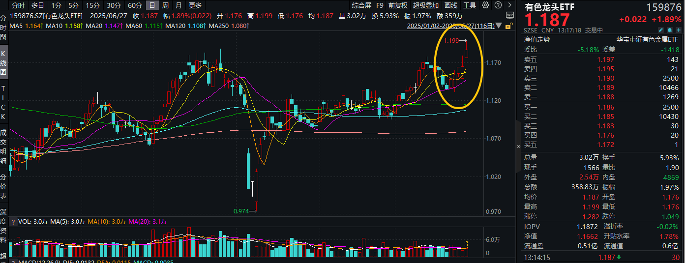 ETF盘中资讯｜高盛发声，铜价或还能再涨！有色龙头ETF（159876）盘中涨超2.8%冲击日线5连阳，上探年内高点！