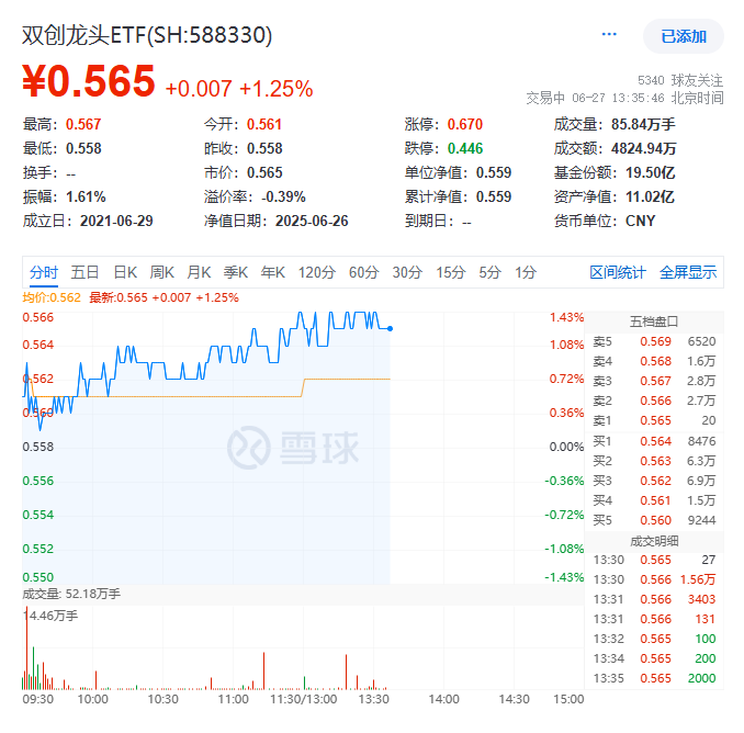 超百亿主力资金狂涌！AI算力大会召开+龙芯中科CPU发布！双创龙头ETF(588330)盘中涨超1.4%站上所有均线
