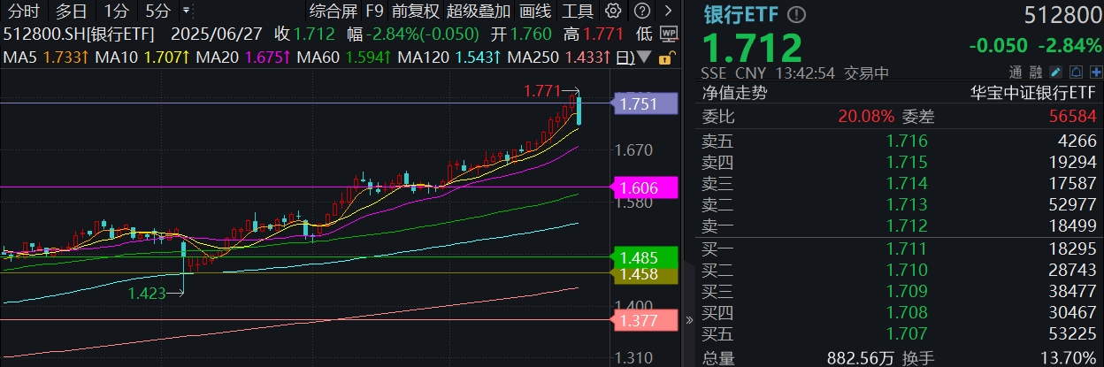 突发！银行跌近3%，顶点还是买点？