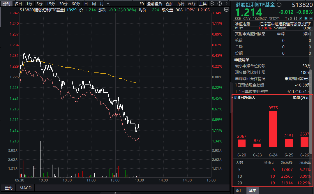 银行股终于回调，港股红利ETF基金(513820)续跌1%！南向资金加仓方向变了吗？最新数据解读