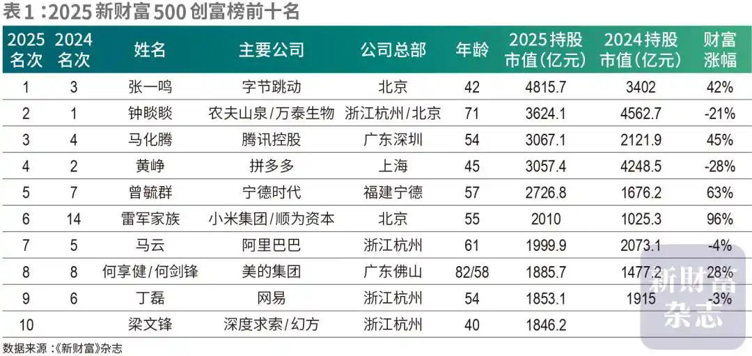 一小时大定突破28.9万台，雷军干1小时相当于长城汽车魏建军一年努力，小米YU7超预期爆火！小米集团股价再创历史新高，雷军成为最大赢家，个人财富超3400亿元