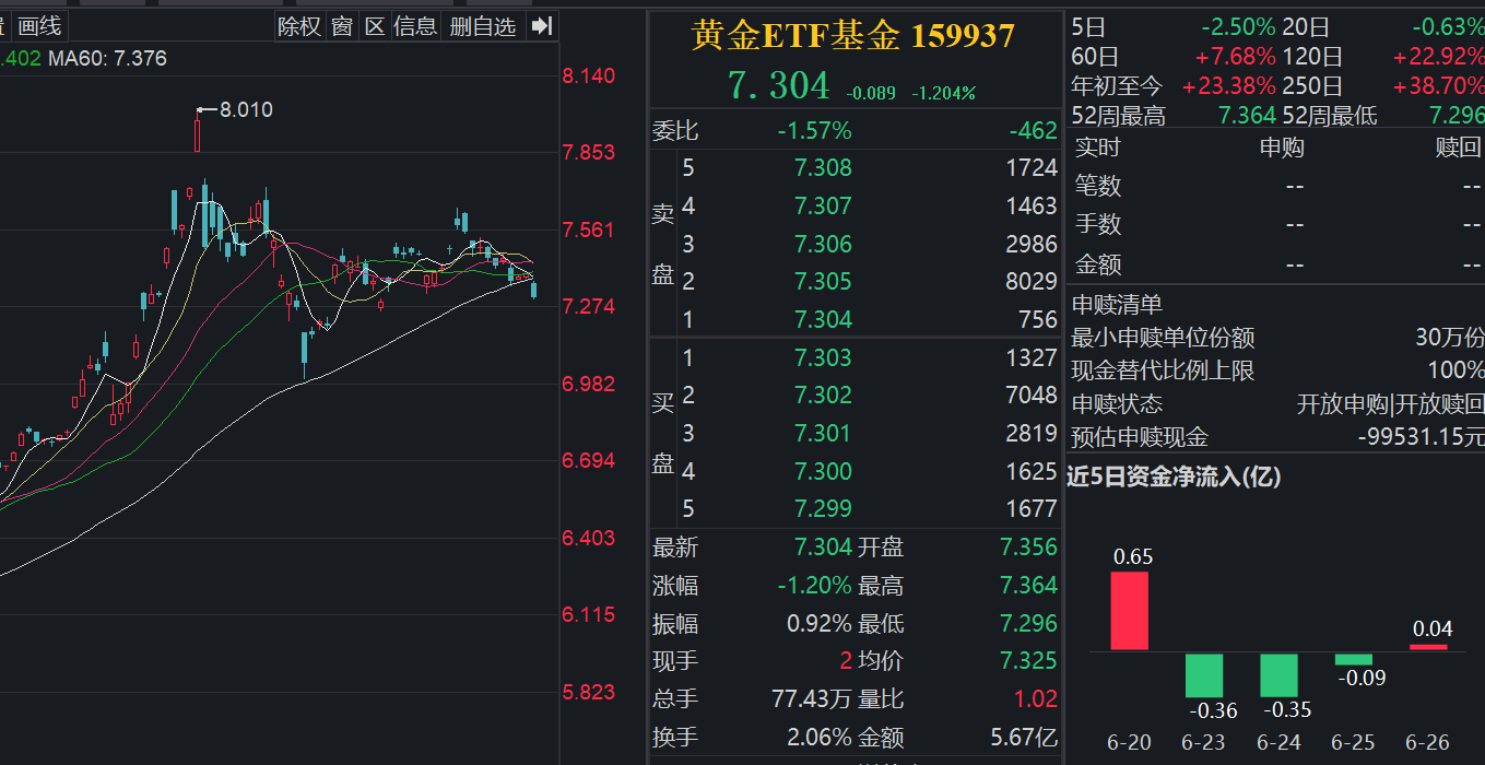 现货黄金失守3290美元/盎司关口，机构建议聚焦美国PCE数据