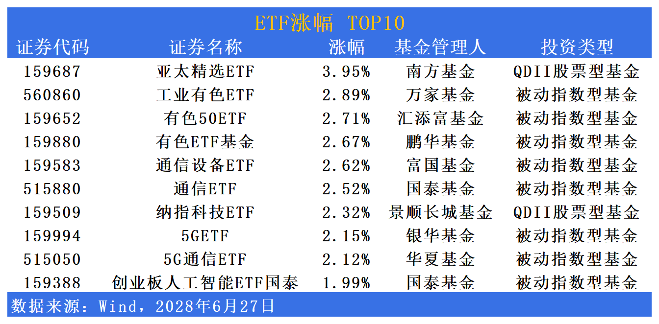 ETF市场日报 | 有色、通信相关ETF领涨！银行板块批量回调