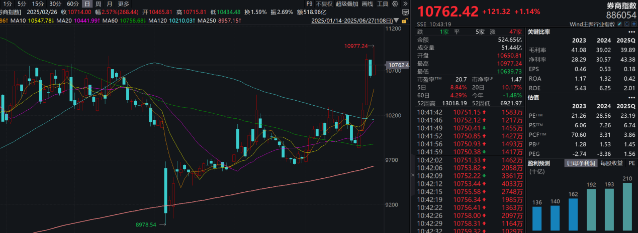 三大利好点燃“牛市旗手”！哪类券商ETF胜率更高？