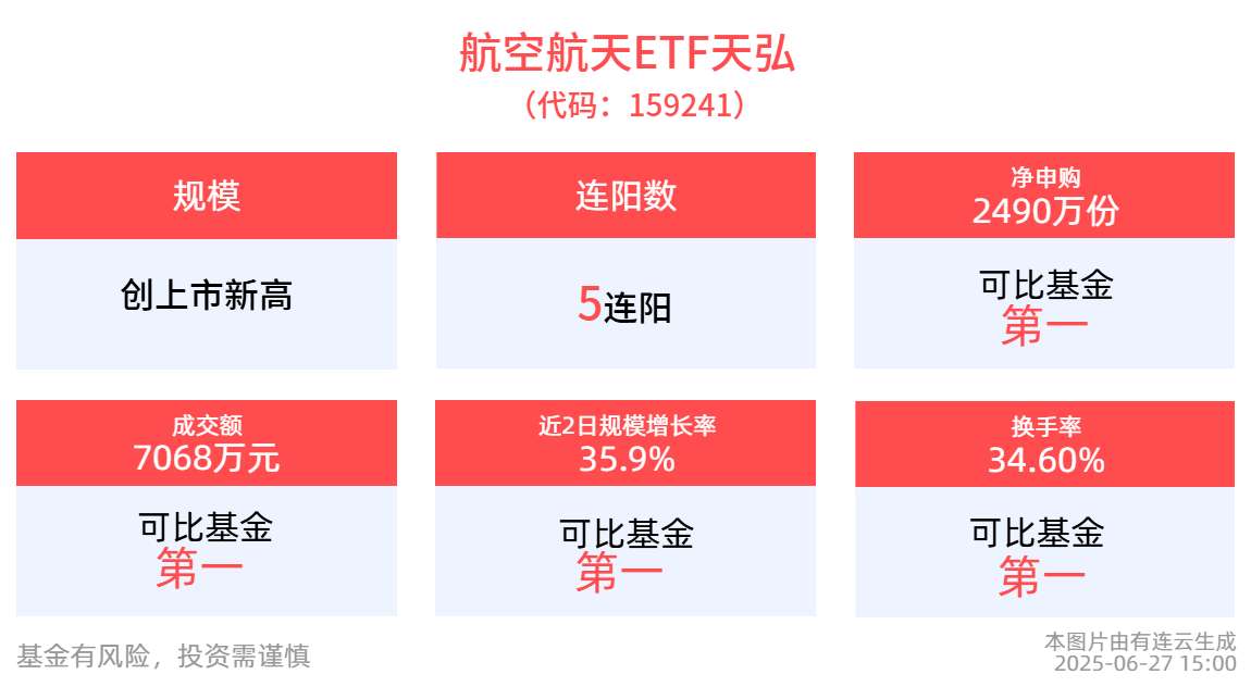 航空航天ETF天弘(159241)5连阳！流动性霸榜，摘得多项第一，规模飙升创上市佳绩，机构：军工行业需求复苏与政策助力下，短线配置正当时