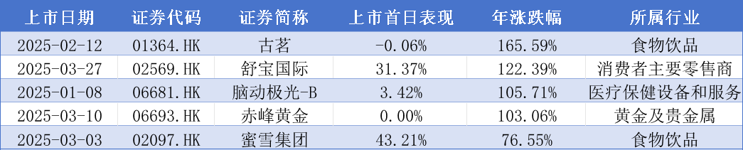 上半年港股IPO盘点：4家股价实现翻番，找钢集团-W(06676.HK)领跌