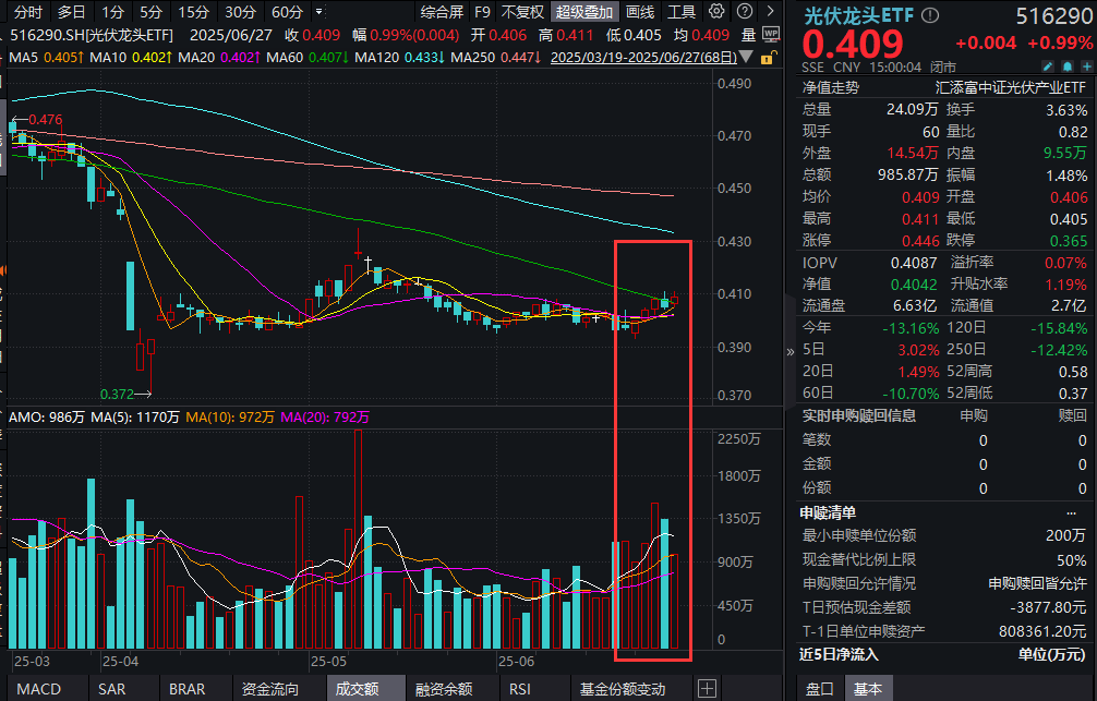 全固态电池进展加速！“低费率双杰”光伏龙头ETF(516290)涨1%、电池50ETF(159796)连续8日吸金！新能源困境反转，破局之道怎么看？