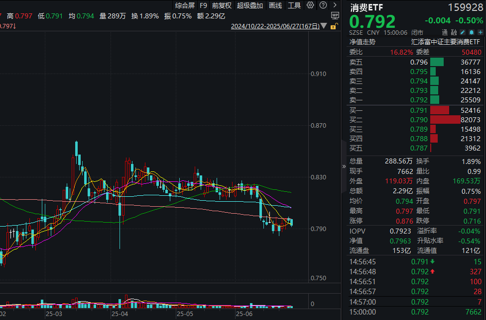 继茅台之后，洋河今日分红！消费ETF(159928)收跌0.5%，成交额再度放量！大盘点：白酒龙头分红一览！
