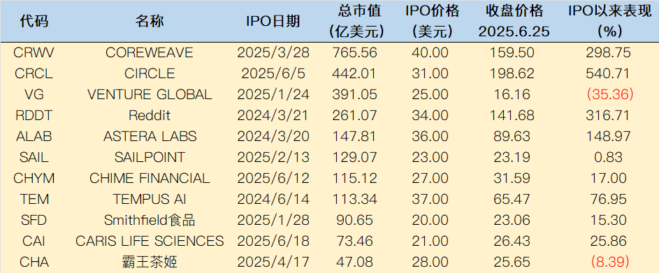 IPO市场盘点：哪些“顶流”在霸榜？哪些新星最闪耀？