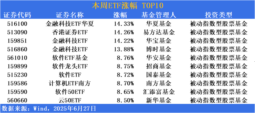 ETF市场周报 | 市场先抑后扬！三大指数本周表现亮眼，科技类ETF领跑市场